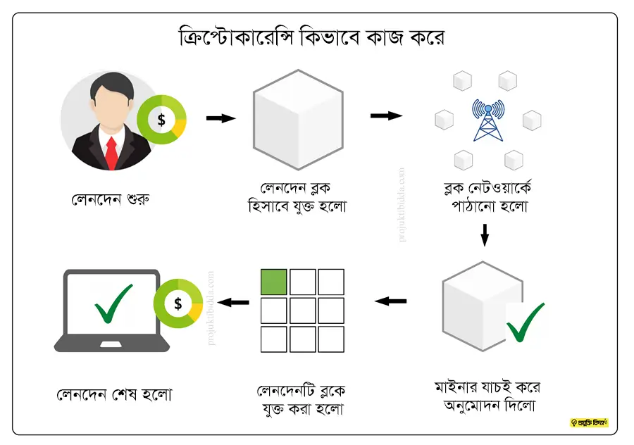 ক্রিপ্টোকারেন্সি-কিভাবে-কাজ-করে