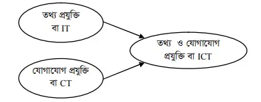 তথ্য ও যোগাযোগ প্রযুক্তি সম্পর্ক