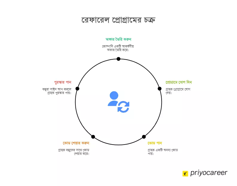 রেফারেল কোড মানে কি? 2 রেফারেল কোডের কাজ কীভাবে হয়